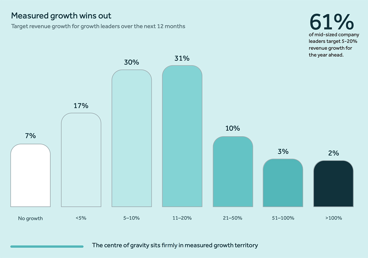 Measured growth wins out Measured growth wins out