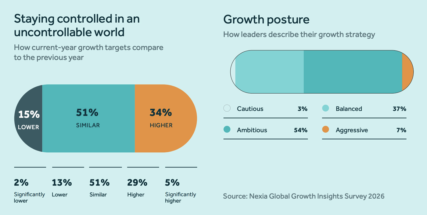Staying controlled in an uncontrollable world + Growth posture Staying controlled in an uncontrollable world + Growth posture