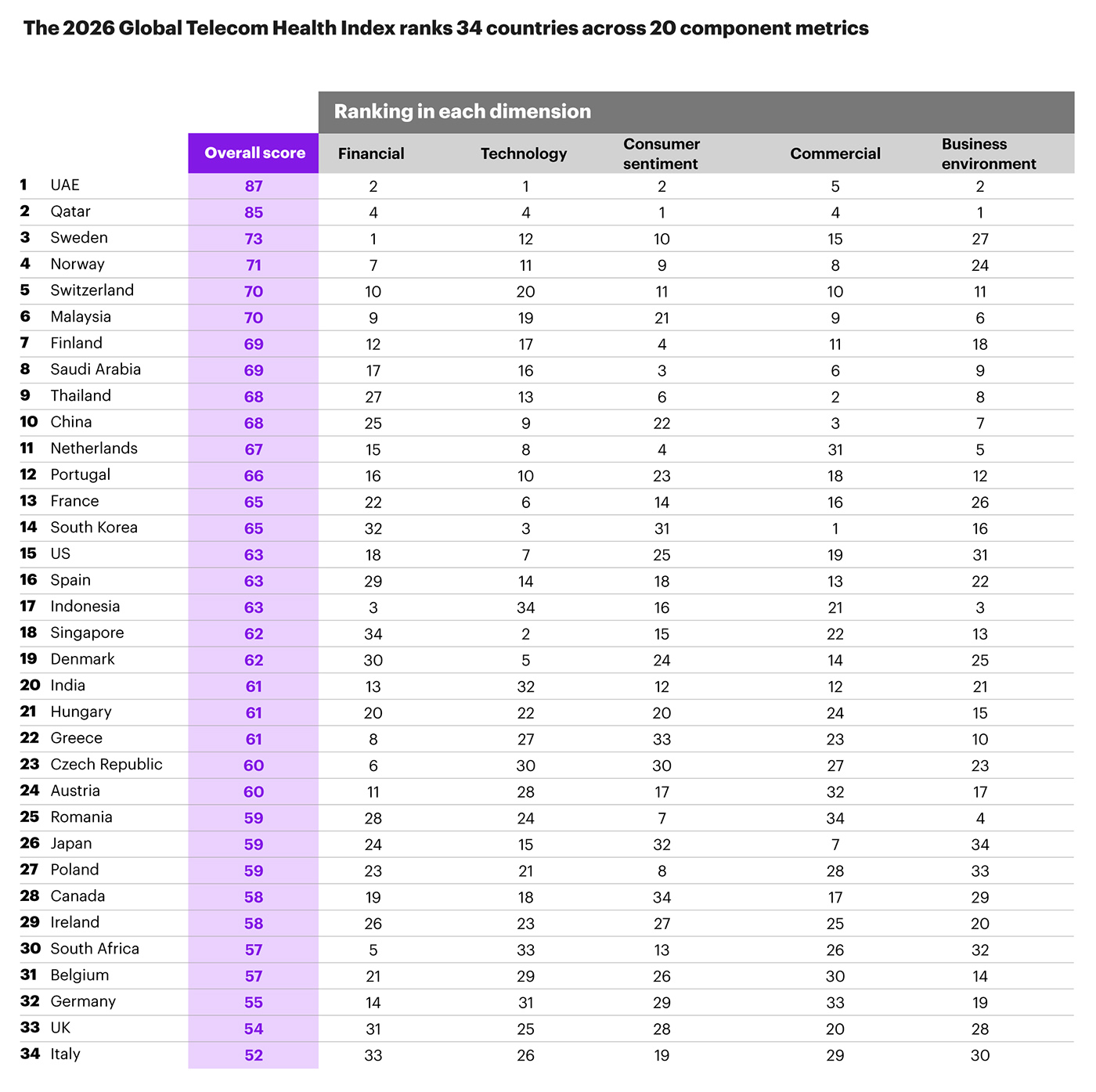 UK world’s second ‘unhealthiest’ telecoms market UK world’s second ‘unhealthiest’ telecoms market