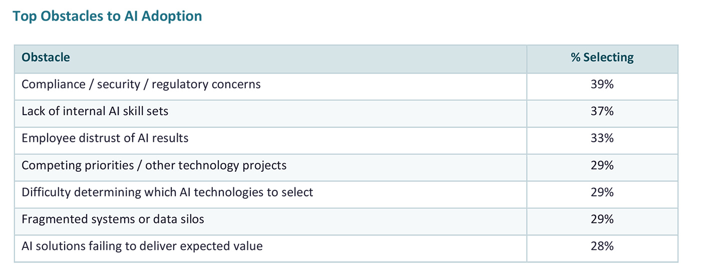 Top Obstacles to AI Adoption Top Obstacles to AI Adoption