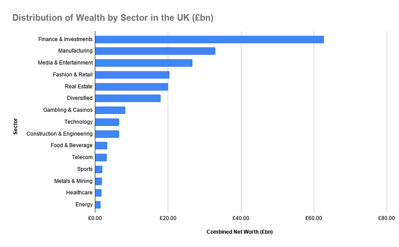 Finance sector dominates UK billionaires list Finance sector dominates UK billionaires list