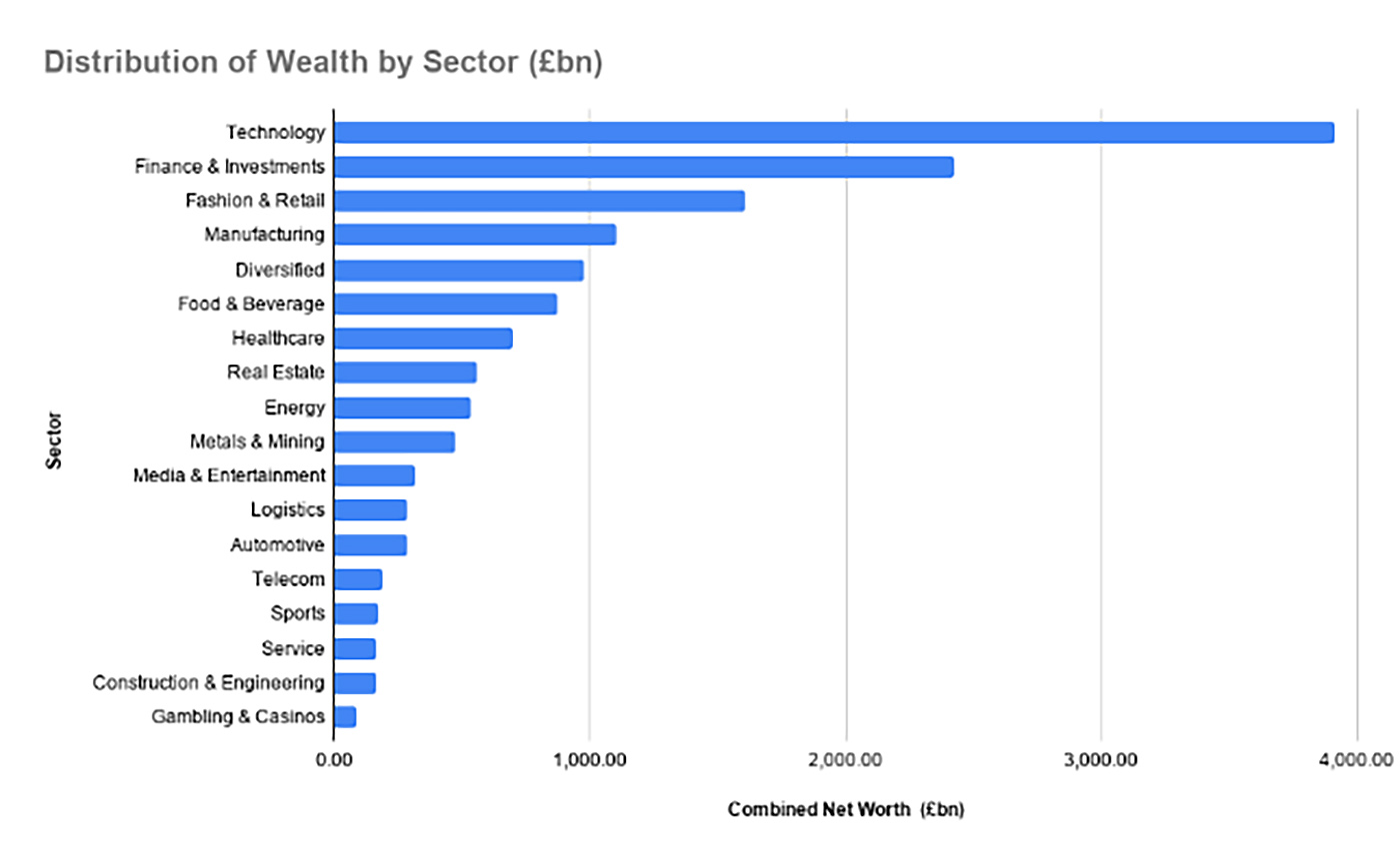 Finance sector dominates UK billionaires list Finance sector dominates UK billionaires list