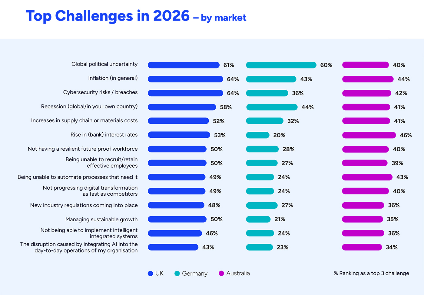 Top Challenges in 2026 – by market