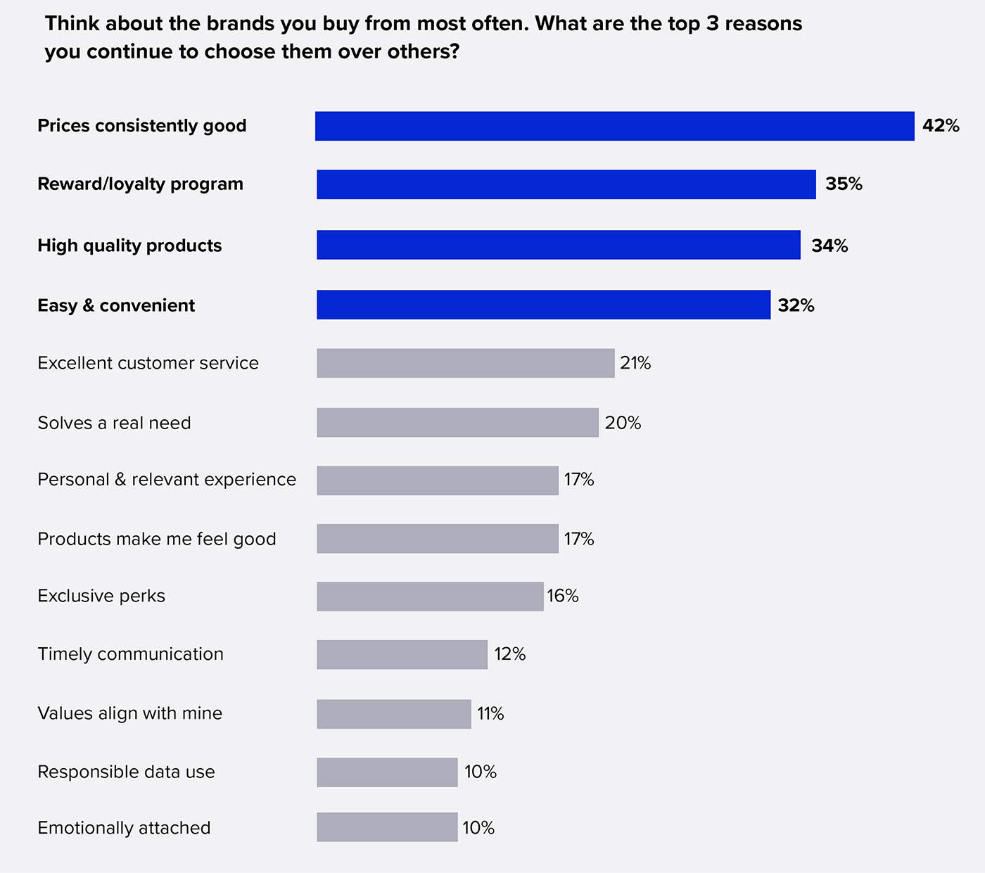 Think about the brands you buy from most often. What are the top 3 reasons you continue to choose them over others