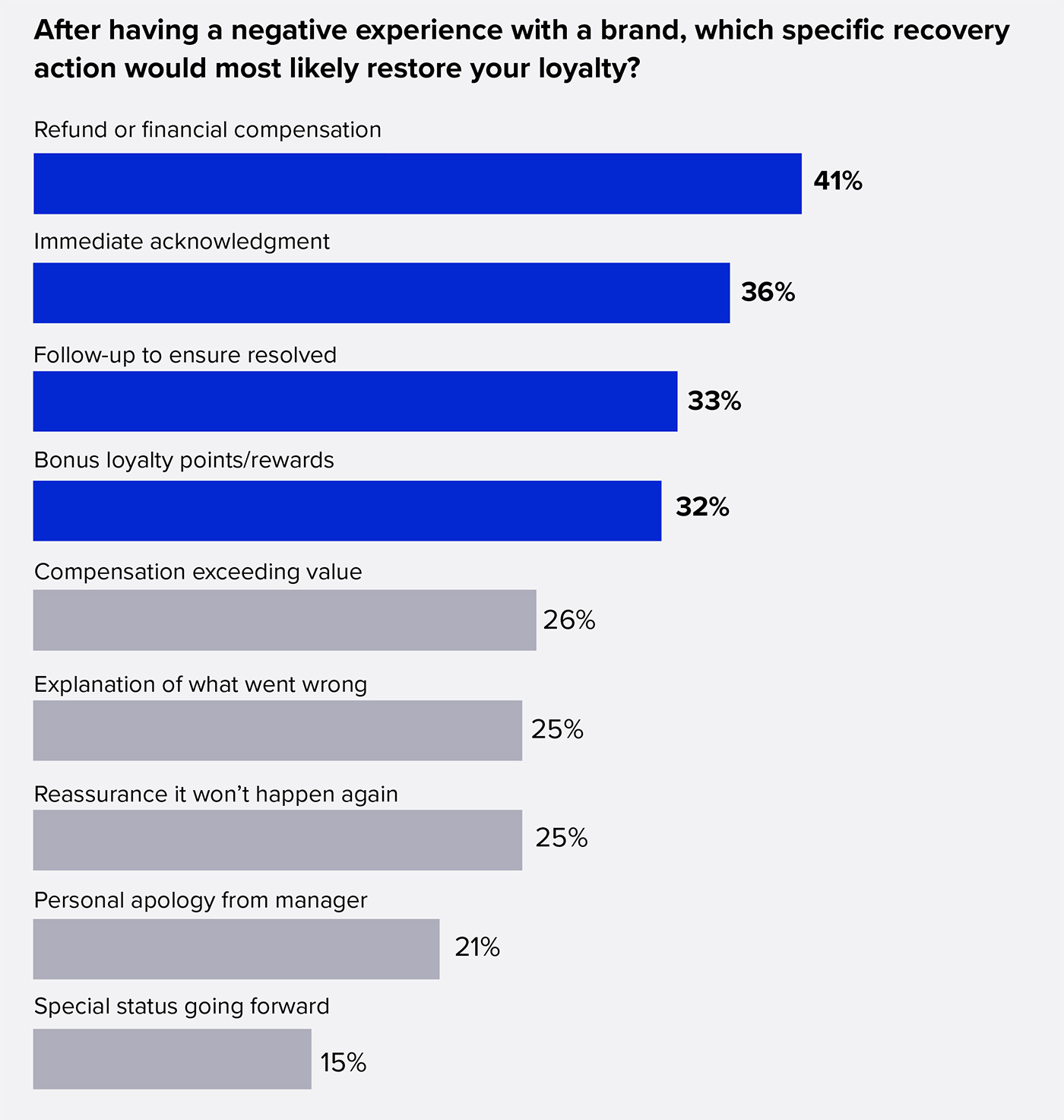 After having a negative experience with a brand, which specific recovery action would most likely restore your loyalty