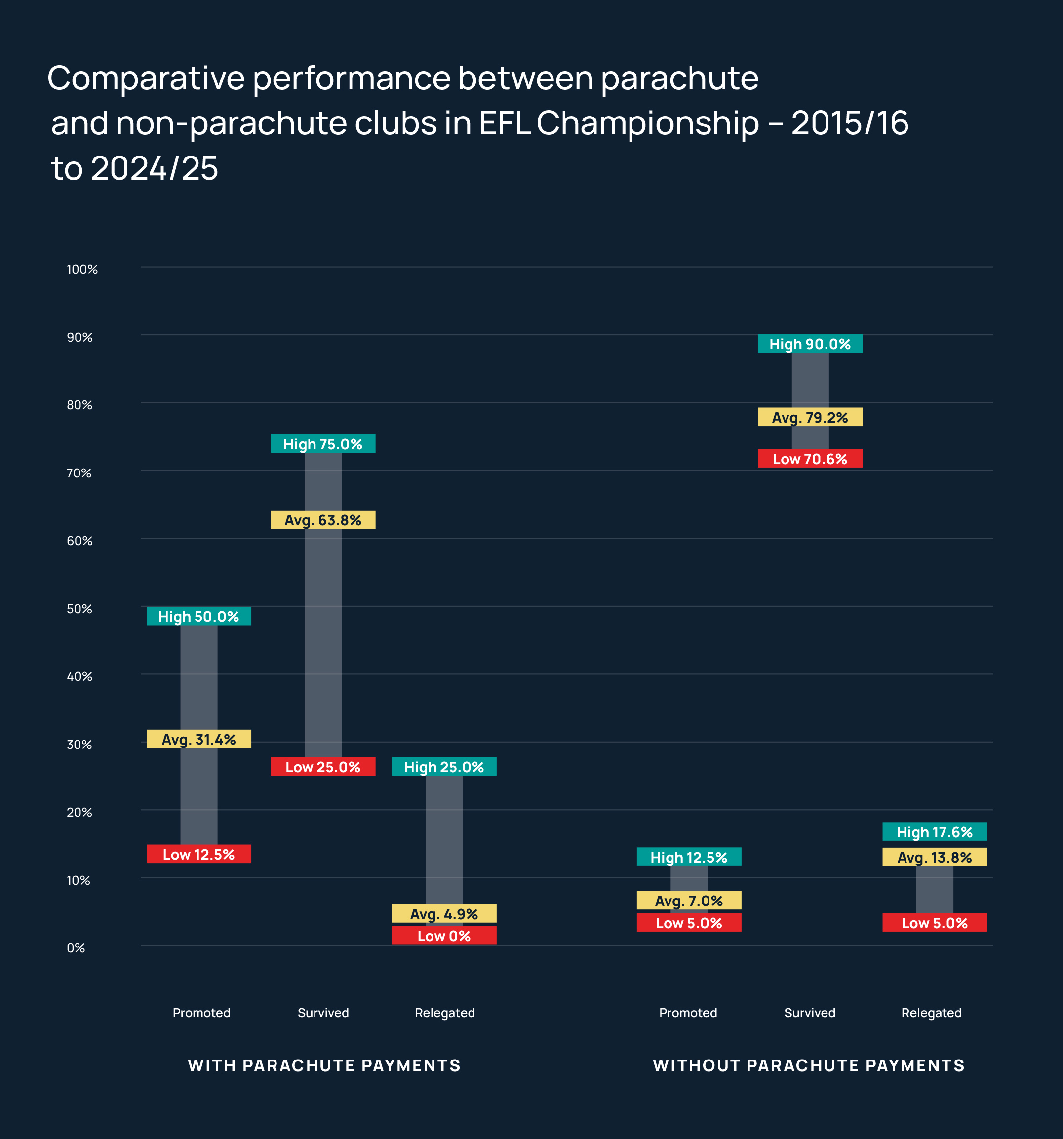 Comparative performance between parachute and non-parachute clubs in EFL Championship – 2015/16 to 2024/25