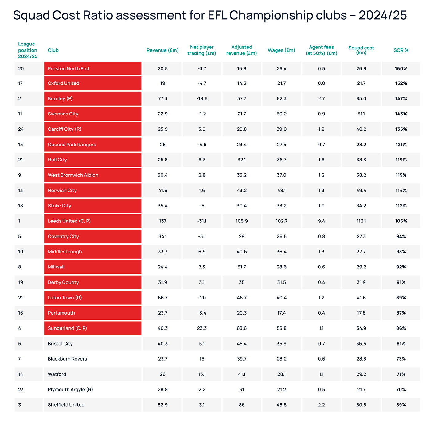 Squad Cost Ratio assessment for EFL Championship clubs – 2024/25