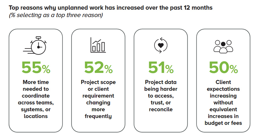Top reasons why unplanned work has increased over the past 12 months Top reasons why unplanned work has increased over the past 12 months