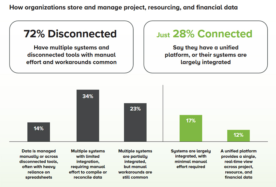How organizations store and manage project, resourcing, and financial data How organizations store and manage project, resourcing, and financial data