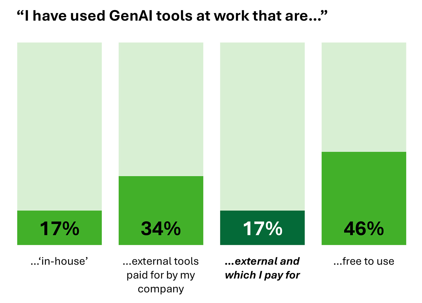 I have used GenAI tools at work that are