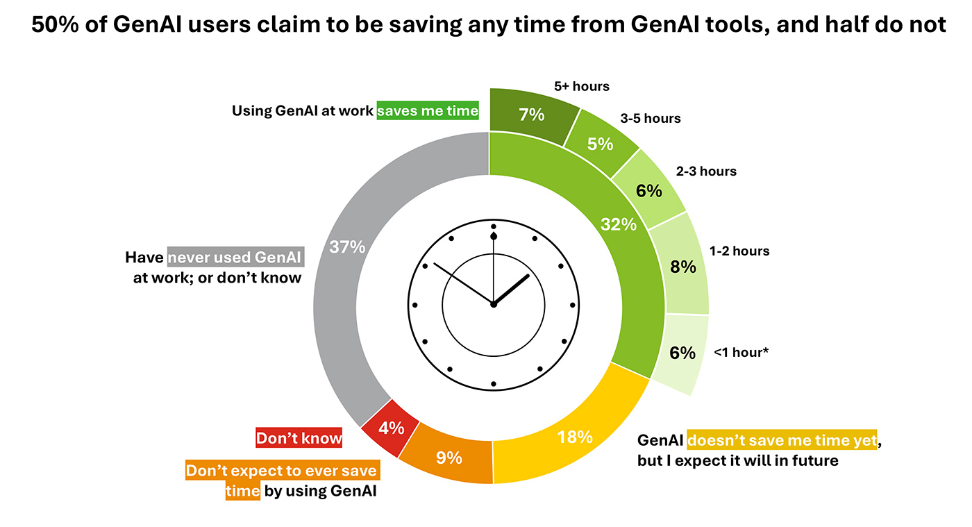 50% of GenAI users claim to be saving any time from GenAI tools, and half do not