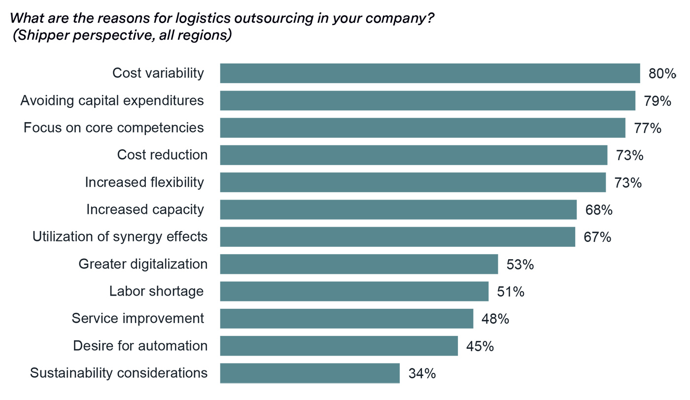 What are the reasons for logistics outsourcing in your company? What are the reasons for logistics outsourcing in your company?