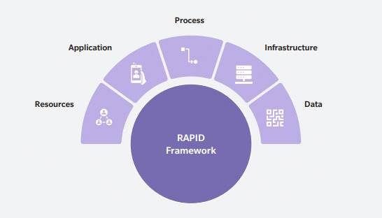Assessing program milestone readiness with Cedar’s RAPID model
