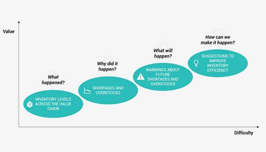 Maturing supply chain analytics for optimal inventory management