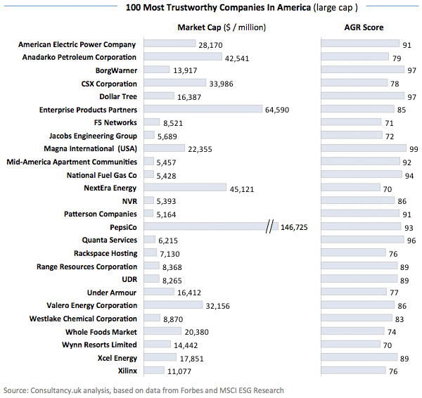 100 Most Trustworthy Companies in America (large cap)