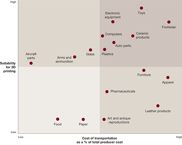 3D Printing’s Impact on the Transportation Industry