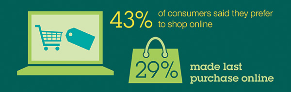 43 percent of consumers prefer shopping online