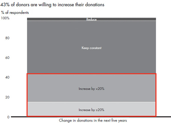 43 percent of donors are willing to increase their donations