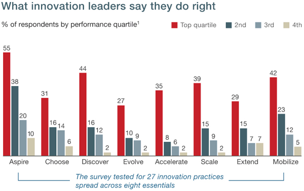 8 essentials of innovation