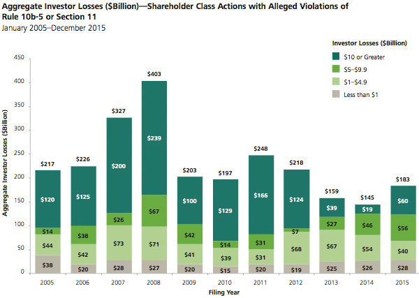 Aggregate Investor Losses