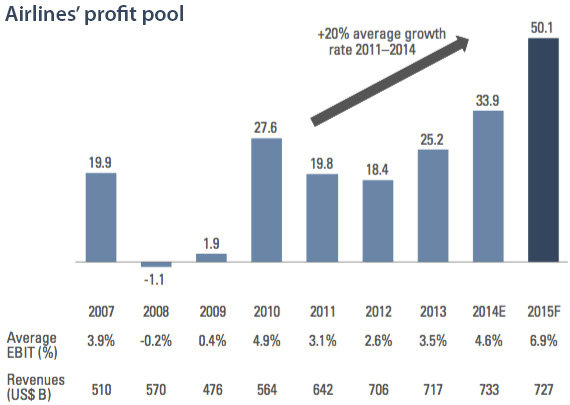 Airlines profit pool