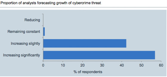 Analysts forecasting growth of cybercrime threat