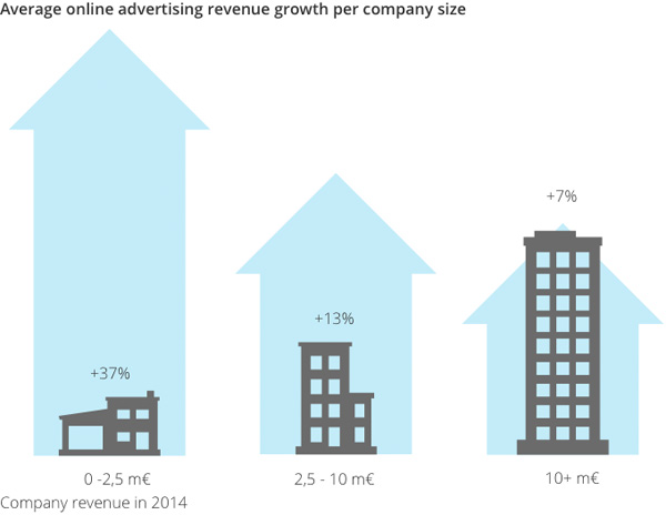 Avarage online advertising revenue growth per company size