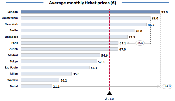 Average monthly ticket prices