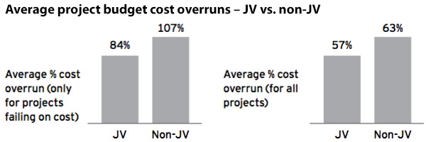 Average project budget cost overruns
