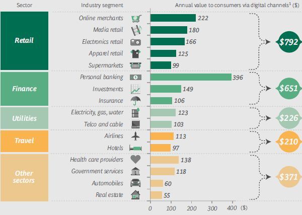 BCG - Online Waarde per Branche