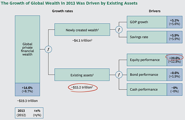 BCG - Global Wealth Growth