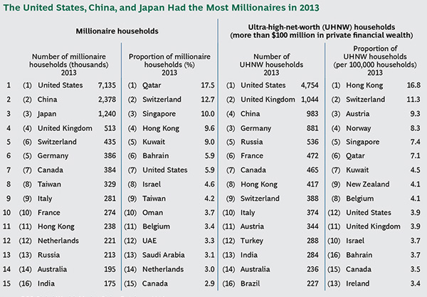 BCG - Millionaire Households