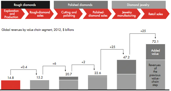 Bain: Diamond value quintuples through 