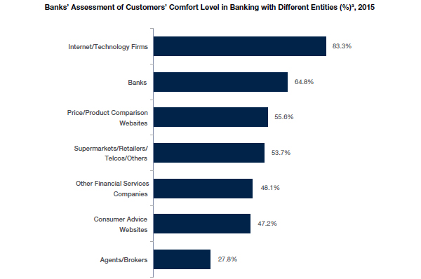Banks’ Assessment of Customers’ Comfort Level in Banking with Different Entities