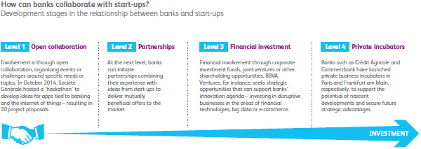 Banks collaborating with start-ups