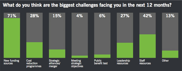 Biggest challenges in coming 12 months