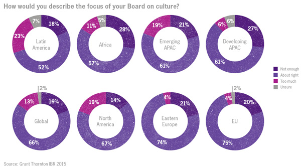 Board cultural focus