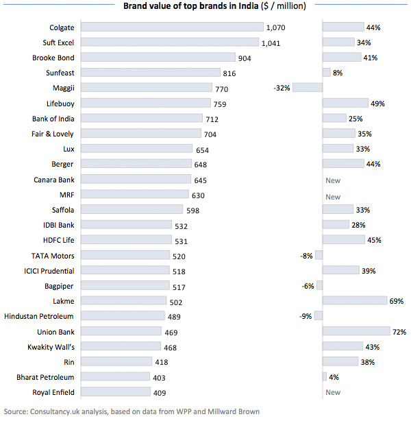 Brand value of top brands in India - 2