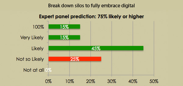 Break down silos to fully embrace digital