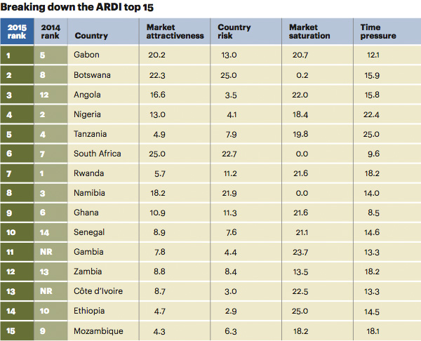 Breaking down the ARDI top 15