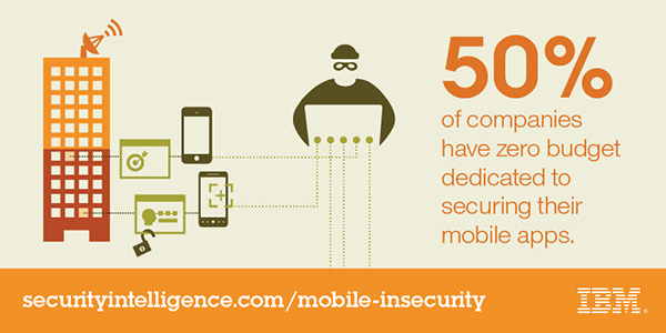 Budget spent on app security