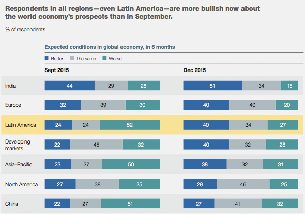 Bullish world economic predictions Bullish world economic predictions