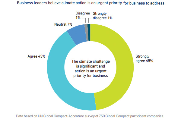 Business leaders believe climate action is an urgent priority for business to address