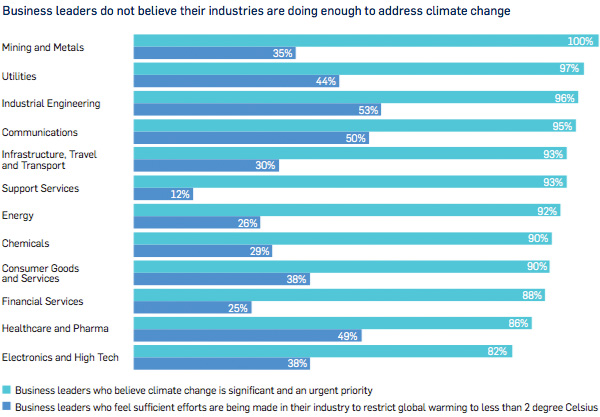 Business leaders do not believe their industries are doing enough to address climate change