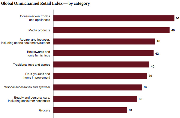 By category, omni-channel retail index By category, omni-channel retail index