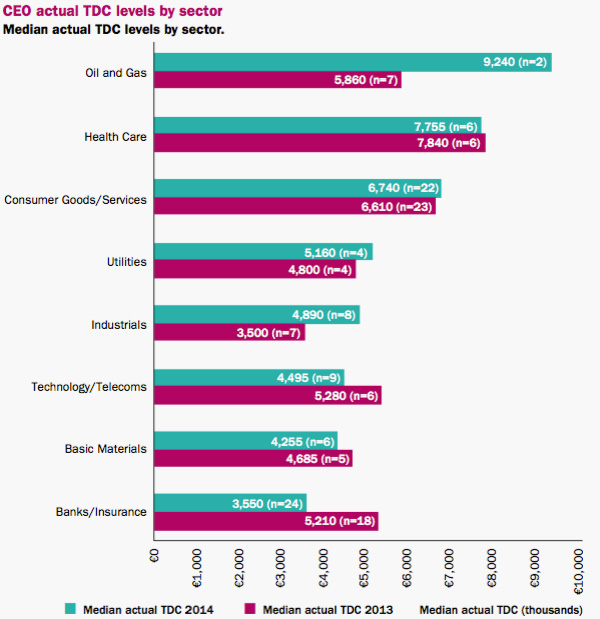 CEO actual TDC levels by sector