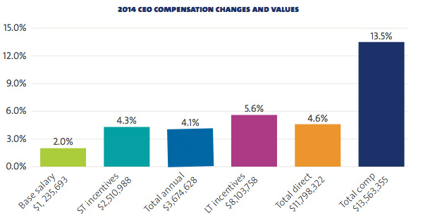 CEO compensation changes and values