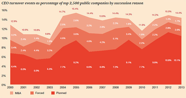 CEO turnover Strategy