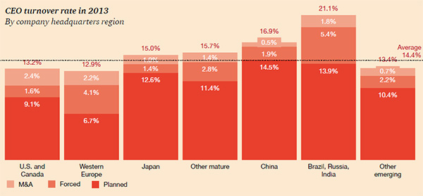 CEO turnover rate 2013