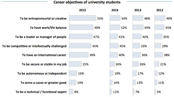 Career objectives of university students